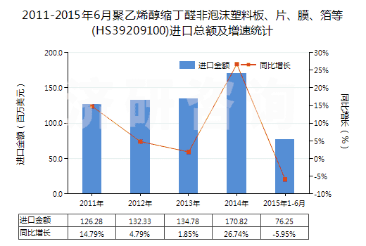 2011-2015年6月聚乙烯醇縮丁醛非泡沫塑料板、片、膜、箔等(HS39209100)進口總額及增速統(tǒng)計
